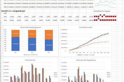 Screenshot dashboard met (historische) omzetinformatie