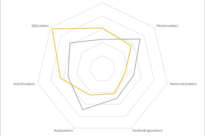 Screenshot Dashboard met grafiek leefstijlverdeling bezoekers