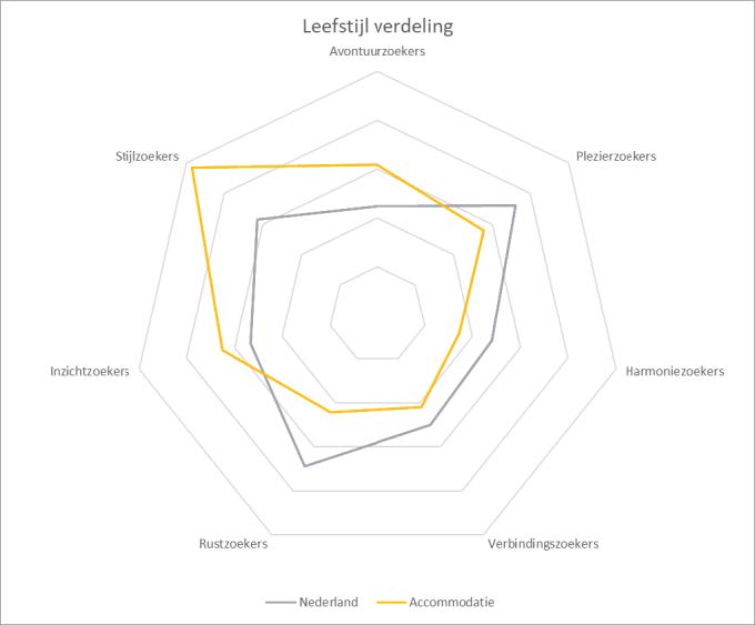Screenshot Dashboard met grafiek leefstijlverdeling bezoekers Screenshot Dashboard met grafiek leefstijlverdeling bezoekers