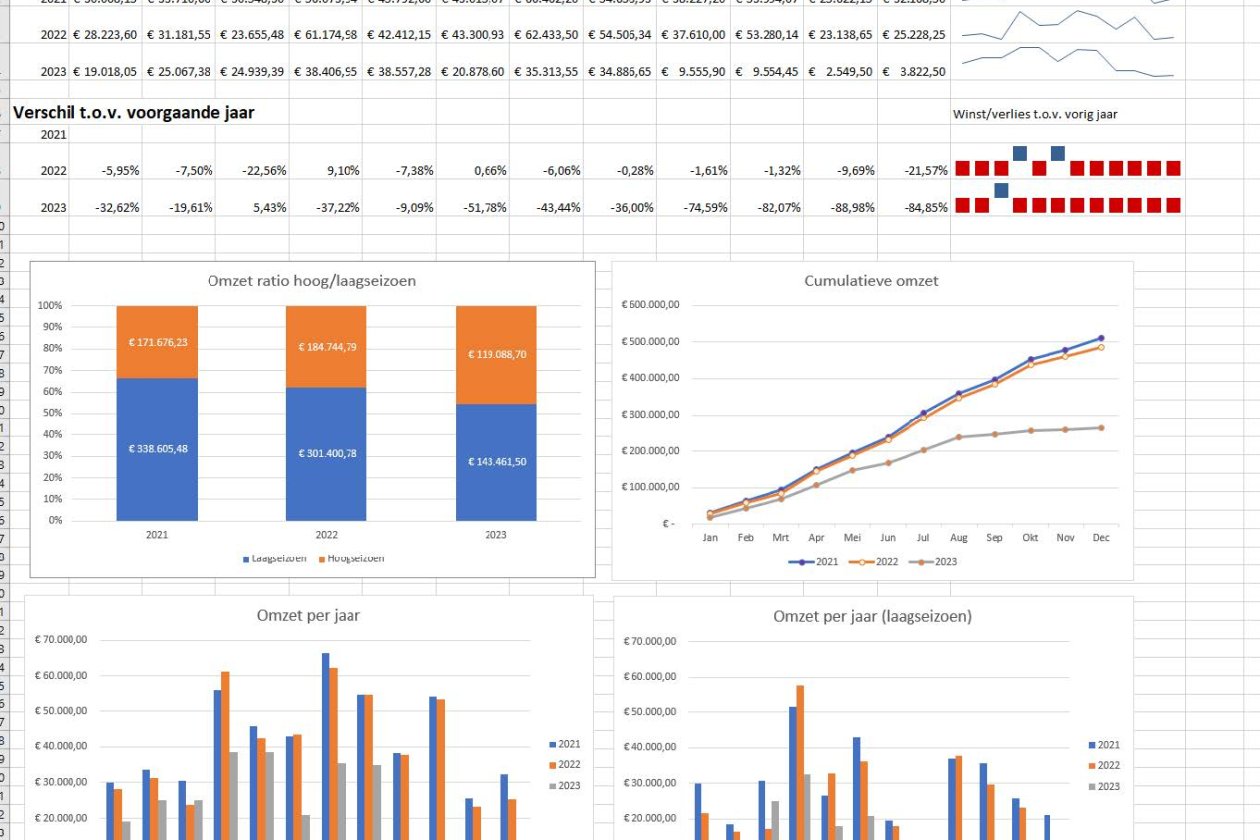 Screenshot dashboard met (historische) omzetinformatie Screenshot dashboard met (historische) omzetinformatie